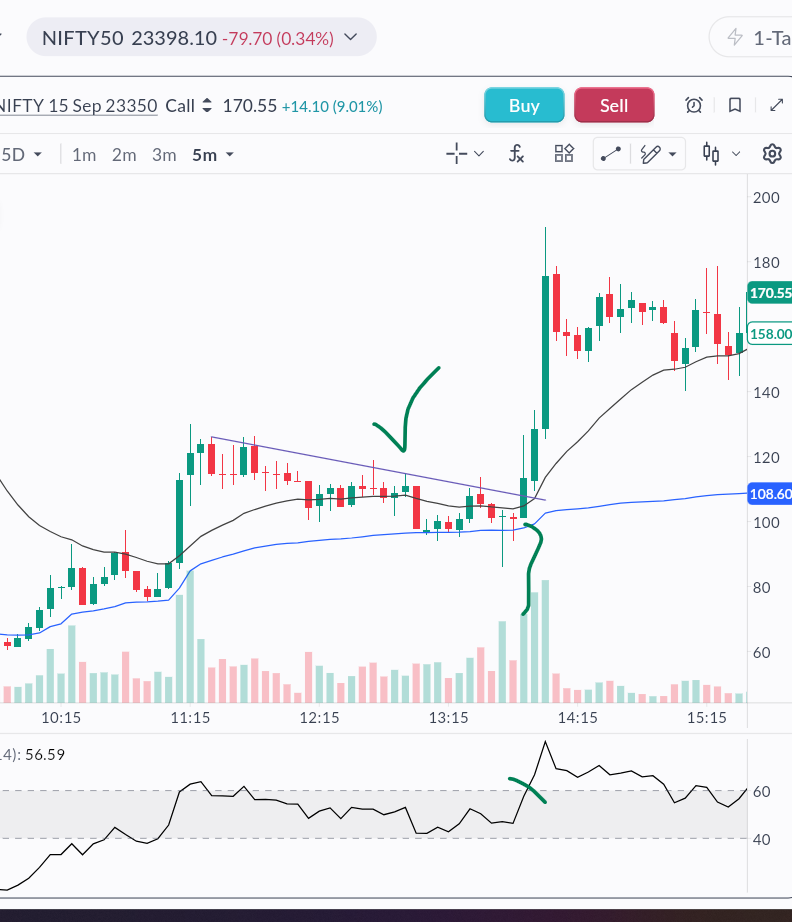Sample Momentum Setup Chart